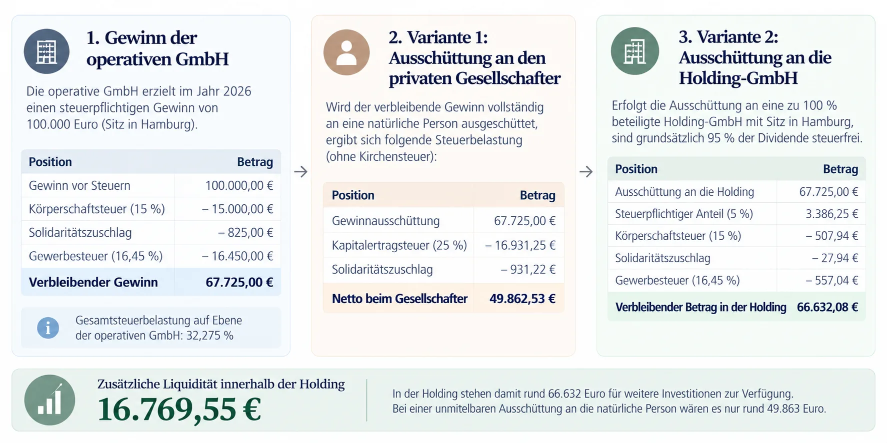 Steuervergleich Operative GmbH und Holding